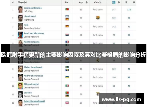 欧冠射手榜更新的主要影响因素及其对比赛格局的影响分析 欧冠射手榜更新的主要影响因素及其对比赛格局的影响分析
