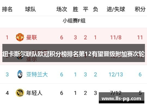 纽卡斯尔联队欧冠积分榜排名第12有望晋级附加赛次轮 纽卡斯尔联队欧冠积分榜排名第12有望晋级附加赛次轮